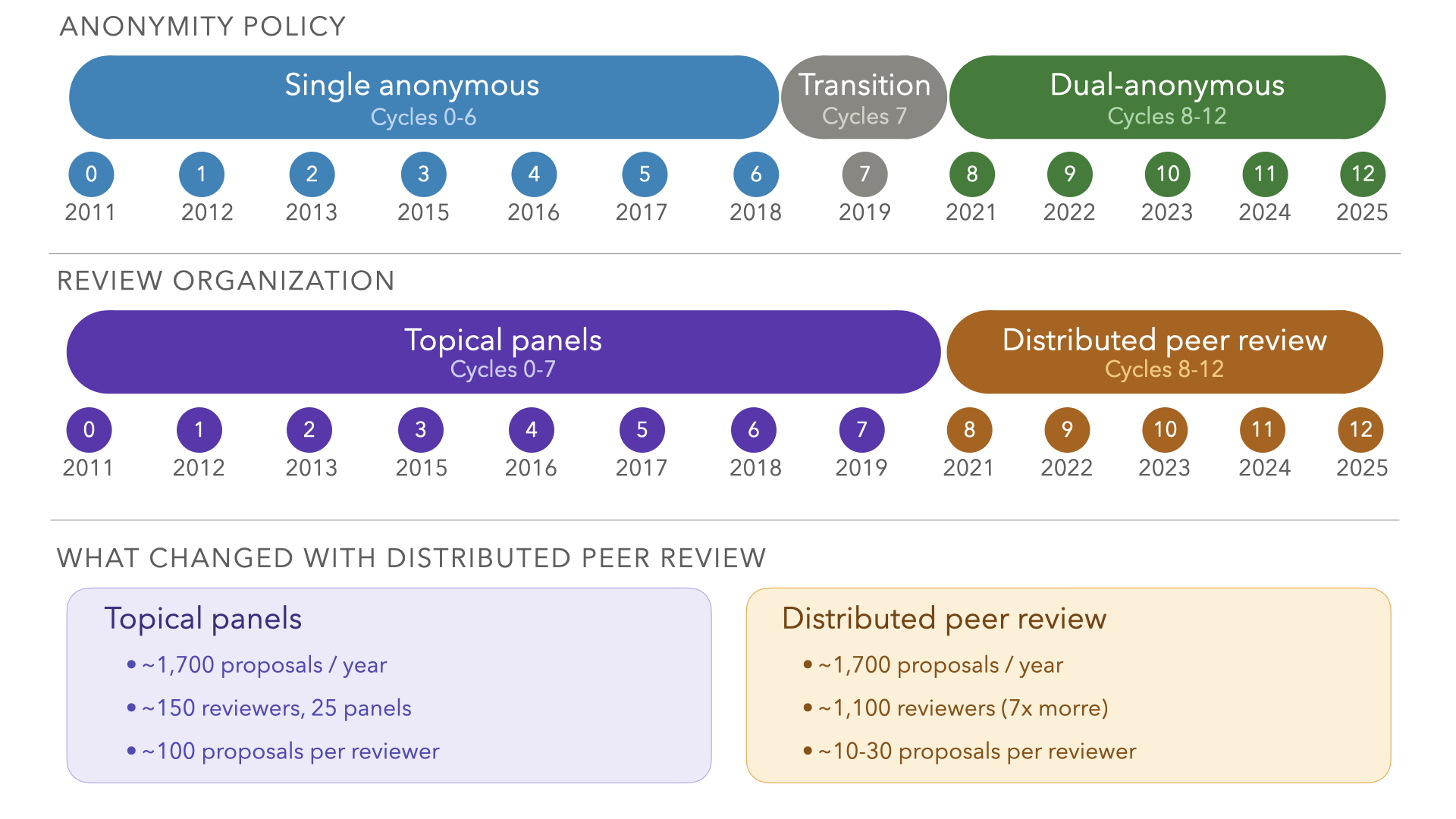 Timeline showing evolution of ALMA's review process